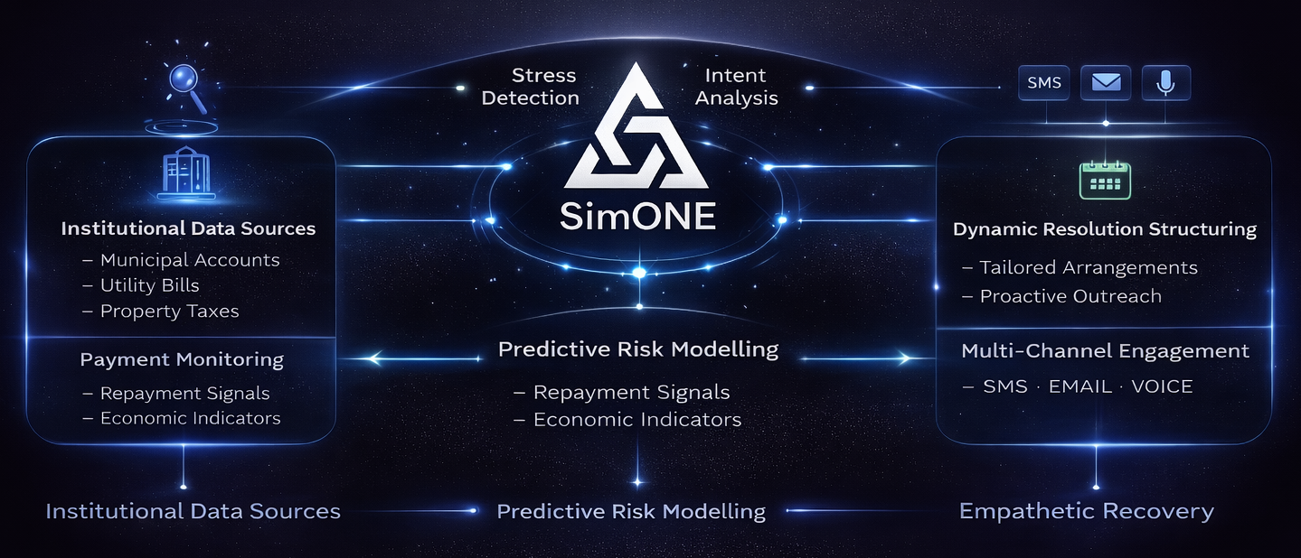 How SimONE works diagram